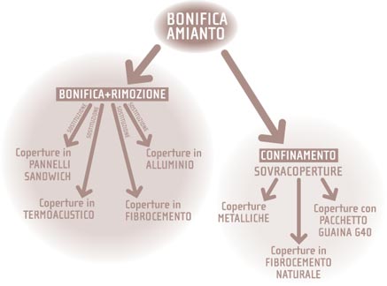 smaltimrnto amianto